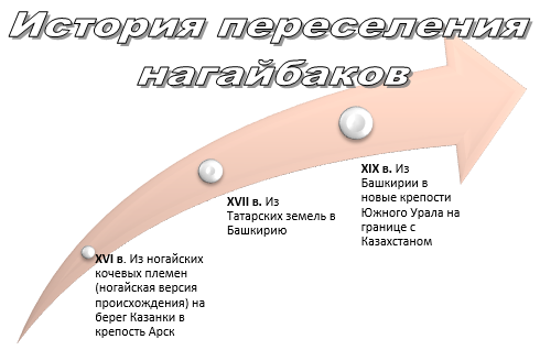 История переселения нагайбаков