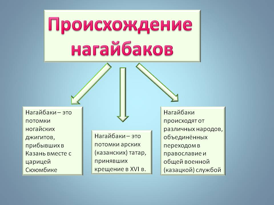 Происхождение нагайбаков